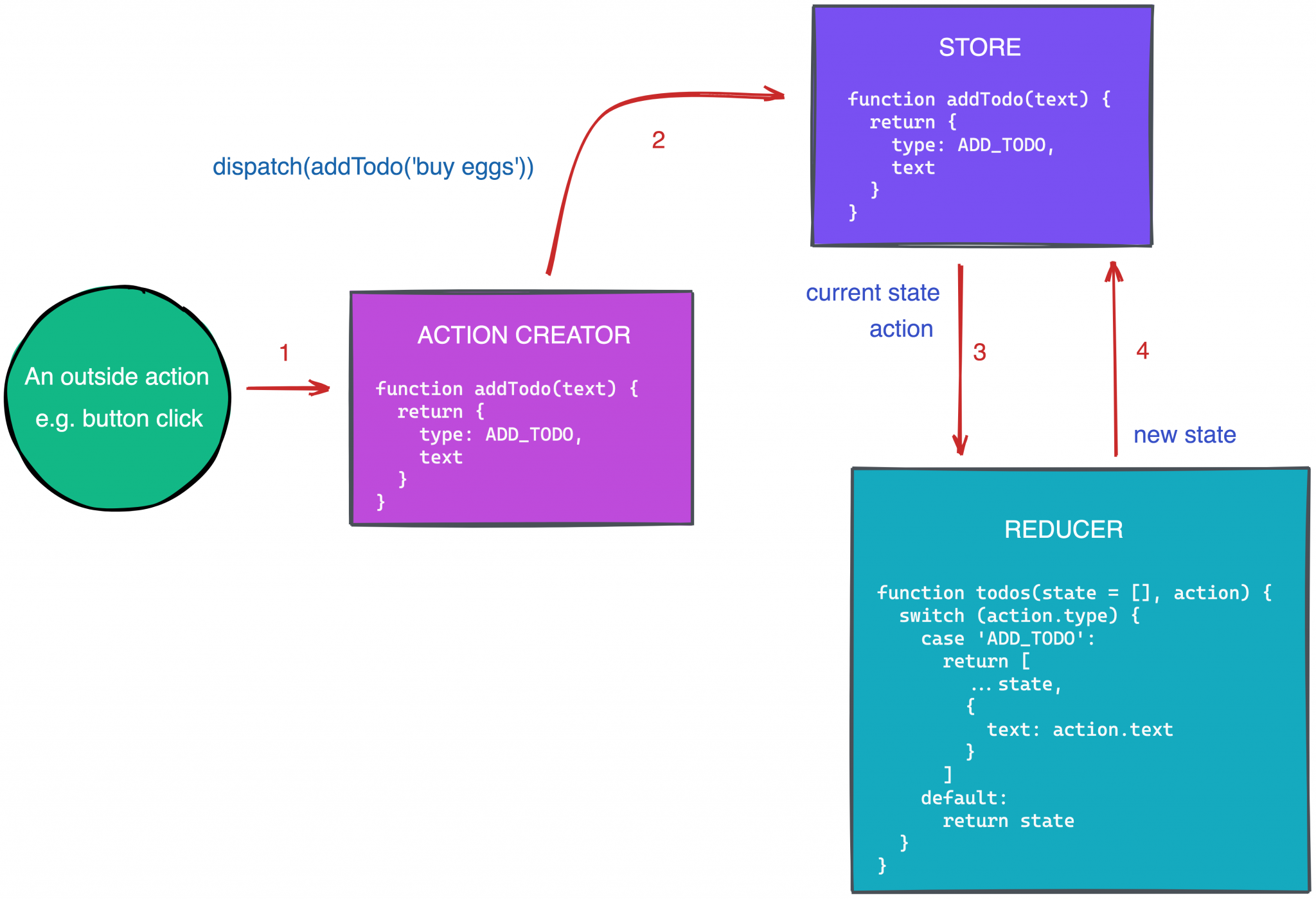 Redux примеры